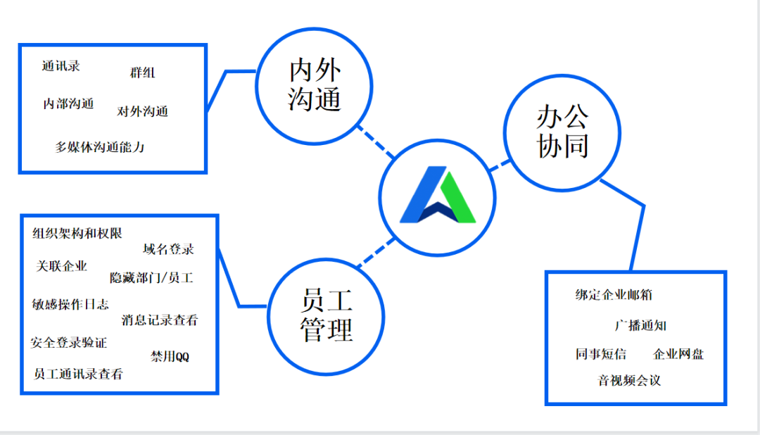 騰訊企點網印通提供內部溝通、協同、權限管理功能